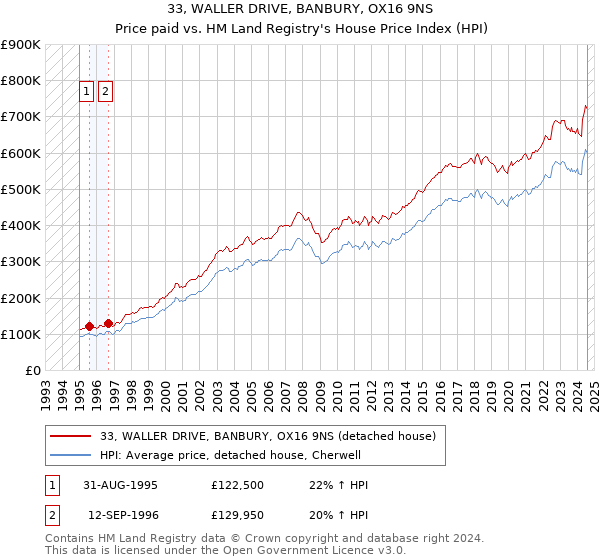 33, WALLER DRIVE, BANBURY, OX16 9NS: Price paid vs HM Land Registry's House Price Index