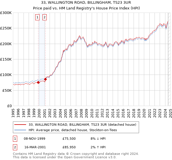 33, WALLINGTON ROAD, BILLINGHAM, TS23 3UR: Price paid vs HM Land Registry's House Price Index