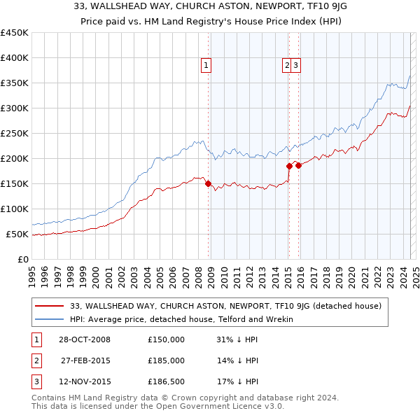 33, WALLSHEAD WAY, CHURCH ASTON, NEWPORT, TF10 9JG: Price paid vs HM Land Registry's House Price Index