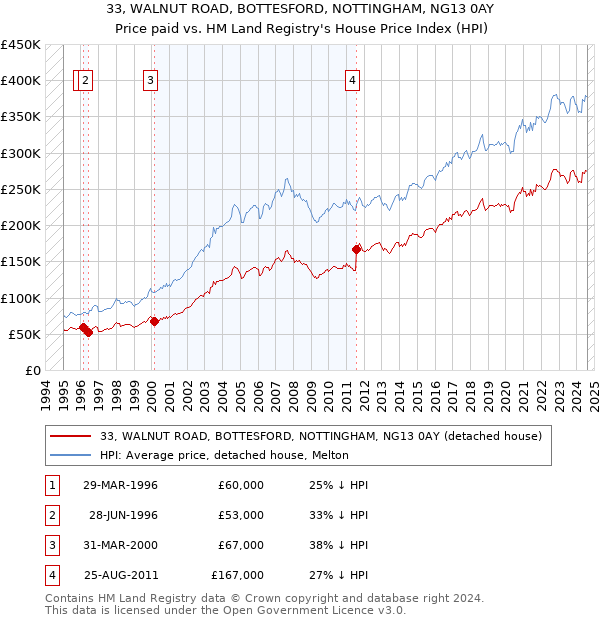 33, WALNUT ROAD, BOTTESFORD, NOTTINGHAM, NG13 0AY: Price paid vs HM Land Registry's House Price Index