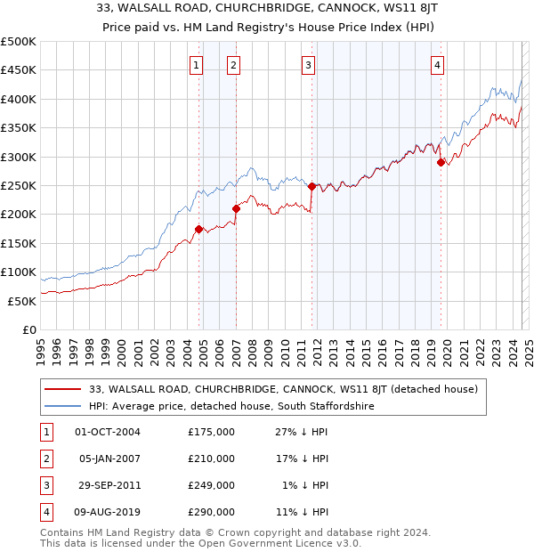 33, WALSALL ROAD, CHURCHBRIDGE, CANNOCK, WS11 8JT: Price paid vs HM Land Registry's House Price Index