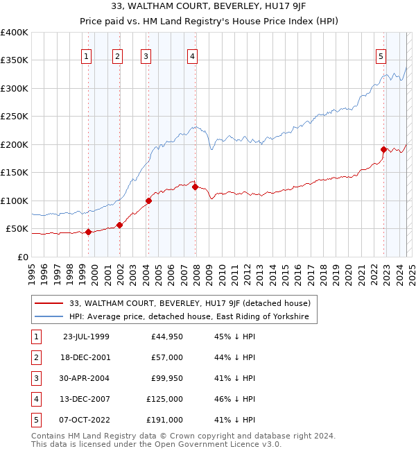 33, WALTHAM COURT, BEVERLEY, HU17 9JF: Price paid vs HM Land Registry's House Price Index