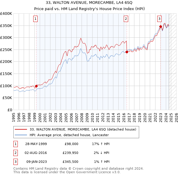 33, WALTON AVENUE, MORECAMBE, LA4 6SQ: Price paid vs HM Land Registry's House Price Index