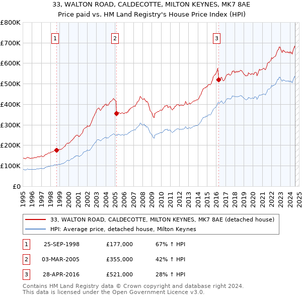 33, WALTON ROAD, CALDECOTTE, MILTON KEYNES, MK7 8AE: Price paid vs HM Land Registry's House Price Index