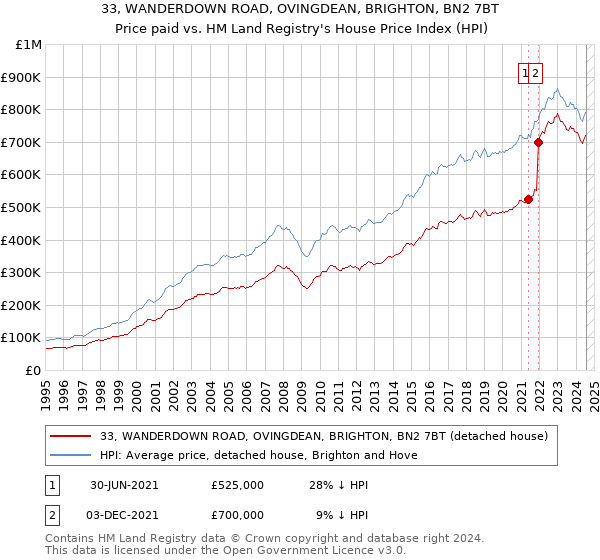 33, WANDERDOWN ROAD, OVINGDEAN, BRIGHTON, BN2 7BT: Price paid vs HM Land Registry's House Price Index