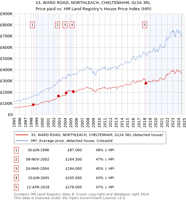 33, WARD ROAD, NORTHLEACH, CHELTENHAM, GL54 3RL: Price paid vs HM Land Registry's House Price Index