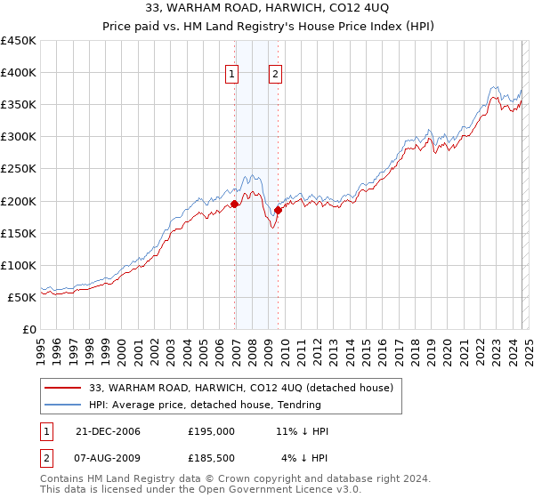 33, WARHAM ROAD, HARWICH, CO12 4UQ: Price paid vs HM Land Registry's House Price Index