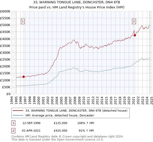 33, WARNING TONGUE LANE, DONCASTER, DN4 6TB: Price paid vs HM Land Registry's House Price Index