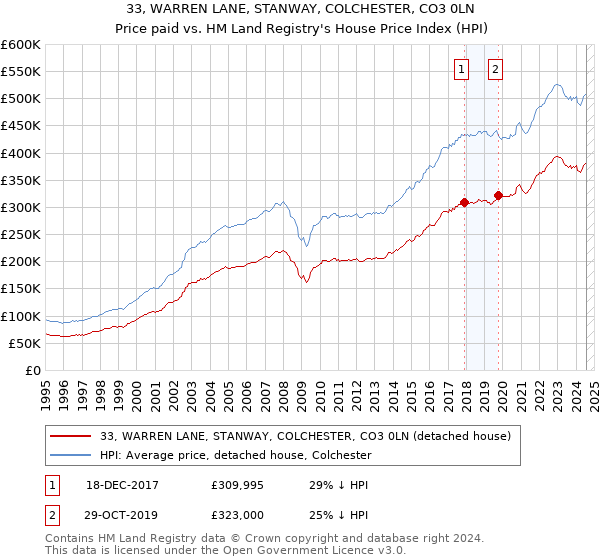 33, WARREN LANE, STANWAY, COLCHESTER, CO3 0LN: Price paid vs HM Land Registry's House Price Index