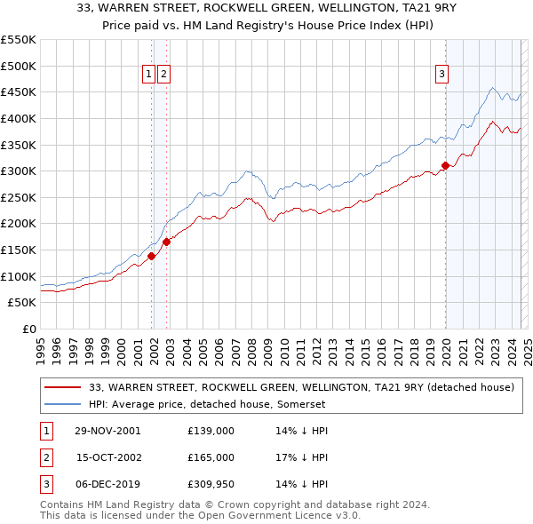 33, WARREN STREET, ROCKWELL GREEN, WELLINGTON, TA21 9RY: Price paid vs HM Land Registry's House Price Index