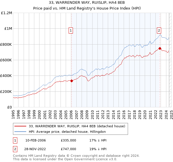 33, WARRENDER WAY, RUISLIP, HA4 8EB: Price paid vs HM Land Registry's House Price Index