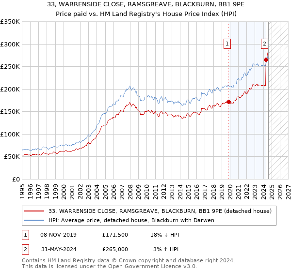 33, WARRENSIDE CLOSE, RAMSGREAVE, BLACKBURN, BB1 9PE: Price paid vs HM Land Registry's House Price Index