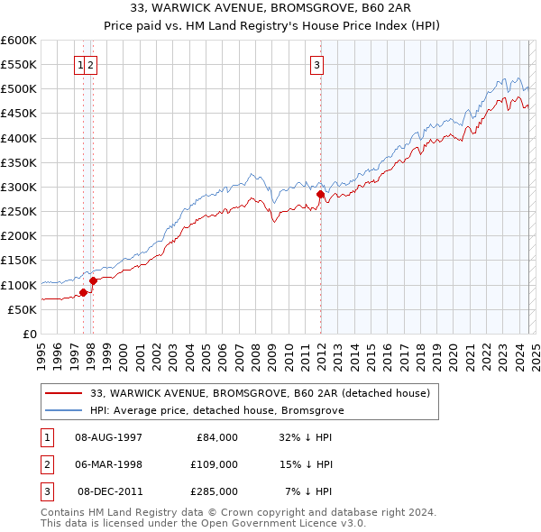 33, WARWICK AVENUE, BROMSGROVE, B60 2AR: Price paid vs HM Land Registry's House Price Index