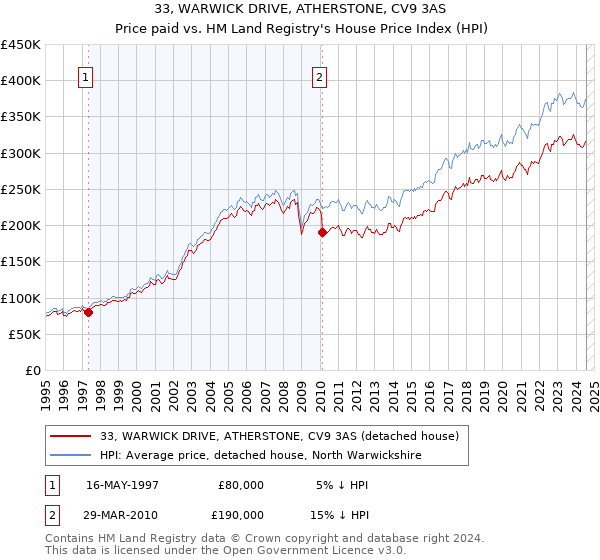 33, WARWICK DRIVE, ATHERSTONE, CV9 3AS: Price paid vs HM Land Registry's House Price Index