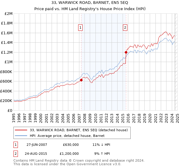 33, WARWICK ROAD, BARNET, EN5 5EQ: Price paid vs HM Land Registry's House Price Index