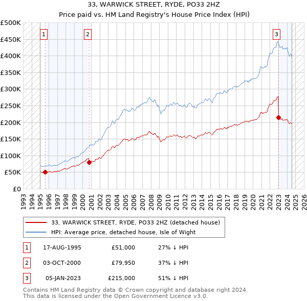 33, WARWICK STREET, RYDE, PO33 2HZ: Price paid vs HM Land Registry's House Price Index