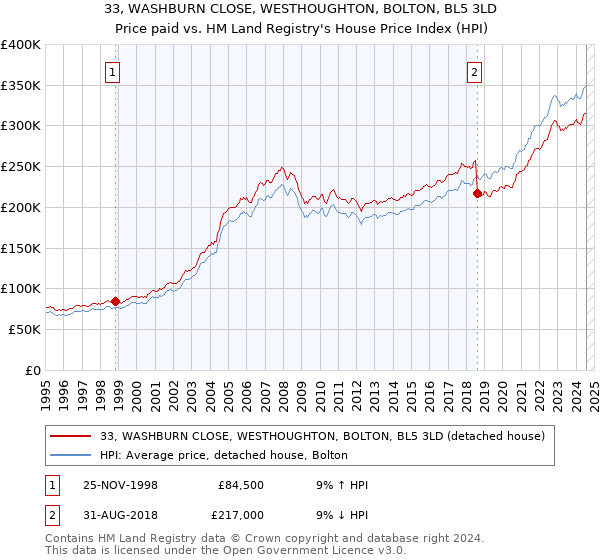 33, WASHBURN CLOSE, WESTHOUGHTON, BOLTON, BL5 3LD: Price paid vs HM Land Registry's House Price Index