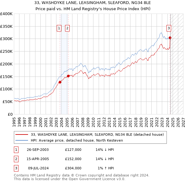 33, WASHDYKE LANE, LEASINGHAM, SLEAFORD, NG34 8LE: Price paid vs HM Land Registry's House Price Index