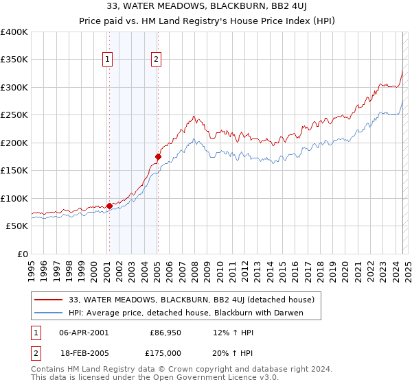 33, WATER MEADOWS, BLACKBURN, BB2 4UJ: Price paid vs HM Land Registry's House Price Index