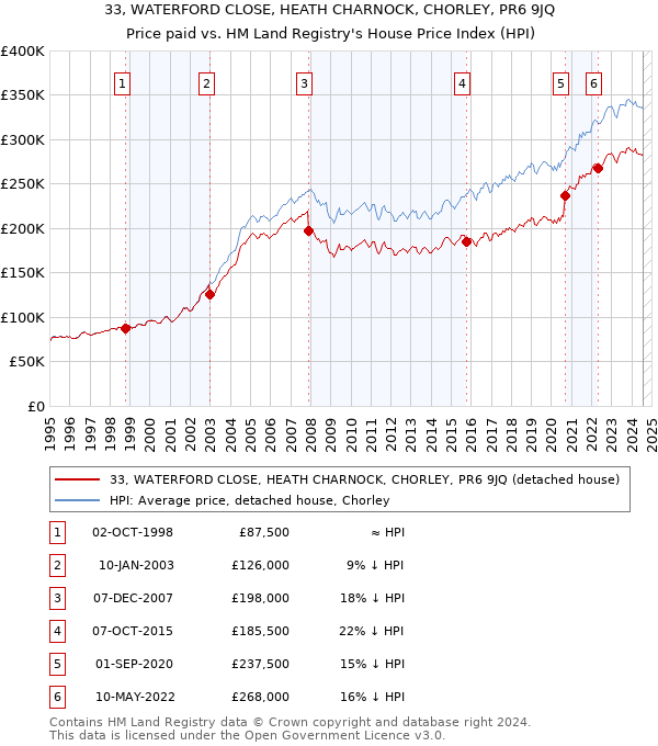 33, WATERFORD CLOSE, HEATH CHARNOCK, CHORLEY, PR6 9JQ: Price paid vs HM Land Registry's House Price Index