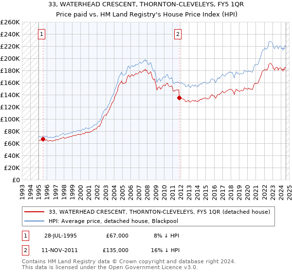 33, WATERHEAD CRESCENT, THORNTON-CLEVELEYS, FY5 1QR: Price paid vs HM Land Registry's House Price Index