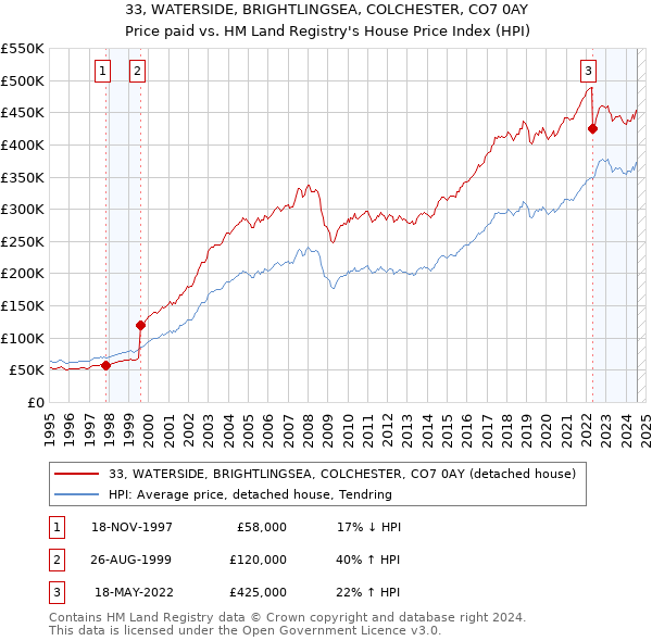 33, WATERSIDE, BRIGHTLINGSEA, COLCHESTER, CO7 0AY: Price paid vs HM Land Registry's House Price Index