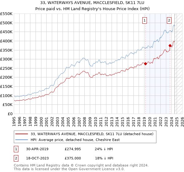 33, WATERWAYS AVENUE, MACCLESFIELD, SK11 7LU: Price paid vs HM Land Registry's House Price Index