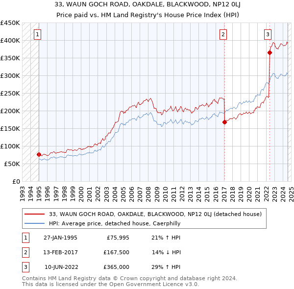 33, WAUN GOCH ROAD, OAKDALE, BLACKWOOD, NP12 0LJ: Price paid vs HM Land Registry's House Price Index