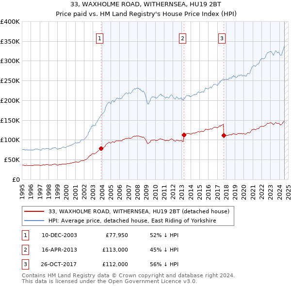 33, WAXHOLME ROAD, WITHERNSEA, HU19 2BT: Price paid vs HM Land Registry's House Price Index