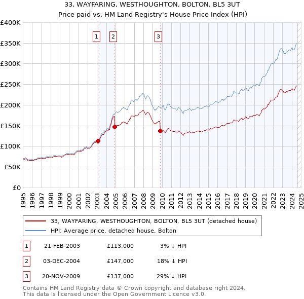 33, WAYFARING, WESTHOUGHTON, BOLTON, BL5 3UT: Price paid vs HM Land Registry's House Price Index