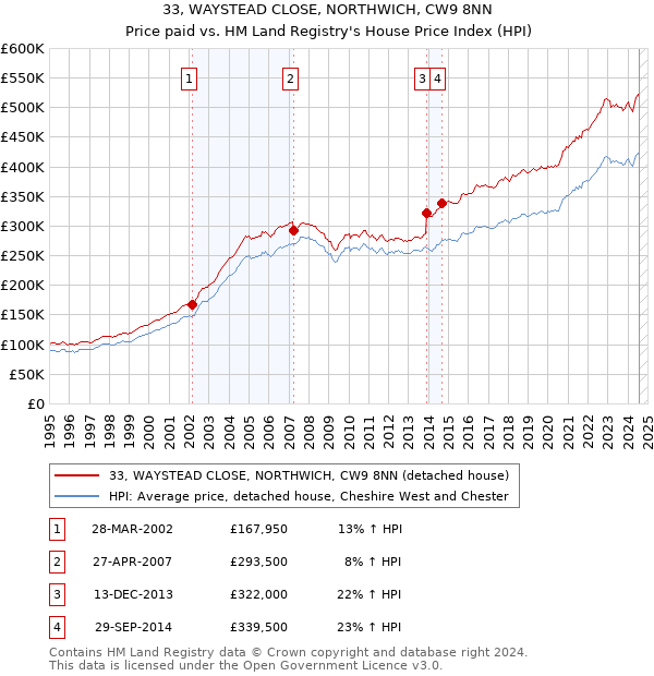 33, WAYSTEAD CLOSE, NORTHWICH, CW9 8NN: Price paid vs HM Land Registry's House Price Index