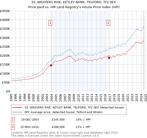 33, WEAVERS RISE, KETLEY BANK, TELFORD, TF2 0EX: Price paid vs HM Land Registry's House Price Index