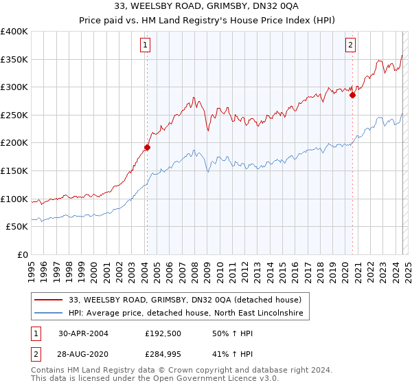 33, WEELSBY ROAD, GRIMSBY, DN32 0QA: Price paid vs HM Land Registry's House Price Index