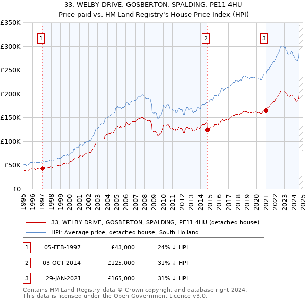 33, WELBY DRIVE, GOSBERTON, SPALDING, PE11 4HU: Price paid vs HM Land Registry's House Price Index