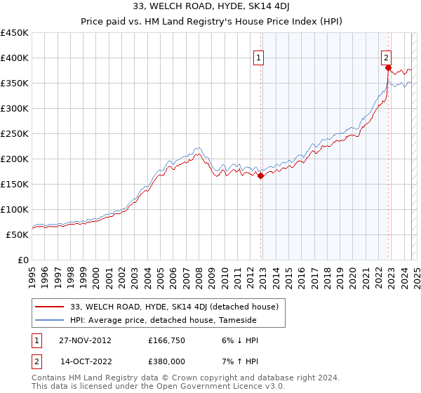 33, WELCH ROAD, HYDE, SK14 4DJ: Price paid vs HM Land Registry's House Price Index