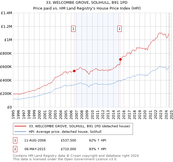 33, WELCOMBE GROVE, SOLIHULL, B91 1PD: Price paid vs HM Land Registry's House Price Index