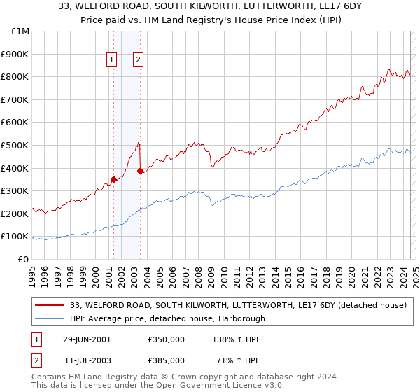 33, WELFORD ROAD, SOUTH KILWORTH, LUTTERWORTH, LE17 6DY: Price paid vs HM Land Registry's House Price Index