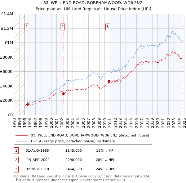 33, WELL END ROAD, BOREHAMWOOD, WD6 5NZ: Price paid vs HM Land Registry's House Price Index