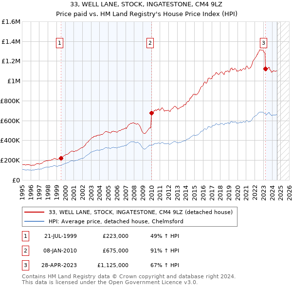 33, WELL LANE, STOCK, INGATESTONE, CM4 9LZ: Price paid vs HM Land Registry's House Price Index