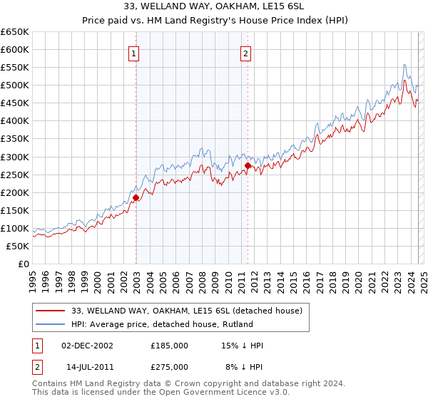 33, WELLAND WAY, OAKHAM, LE15 6SL: Price paid vs HM Land Registry's House Price Index