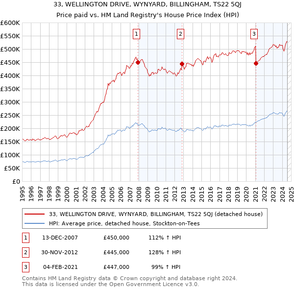 33, WELLINGTON DRIVE, WYNYARD, BILLINGHAM, TS22 5QJ: Price paid vs HM Land Registry's House Price Index