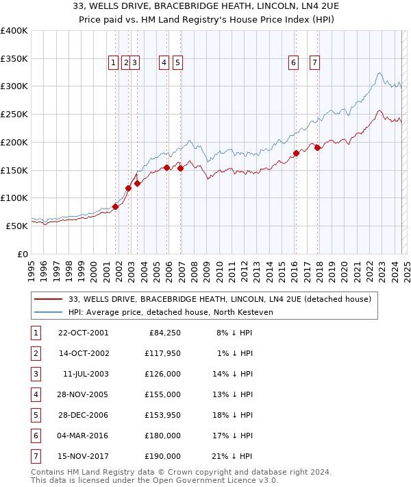 33, WELLS DRIVE, BRACEBRIDGE HEATH, LINCOLN, LN4 2UE: Price paid vs HM Land Registry's House Price Index