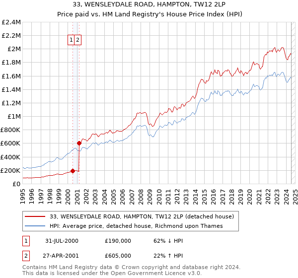 33, WENSLEYDALE ROAD, HAMPTON, TW12 2LP: Price paid vs HM Land Registry's House Price Index