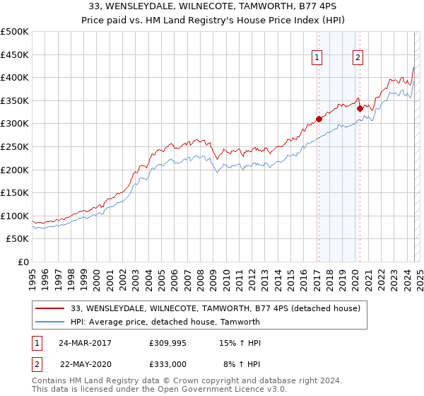 33, WENSLEYDALE, WILNECOTE, TAMWORTH, B77 4PS: Price paid vs HM Land Registry's House Price Index