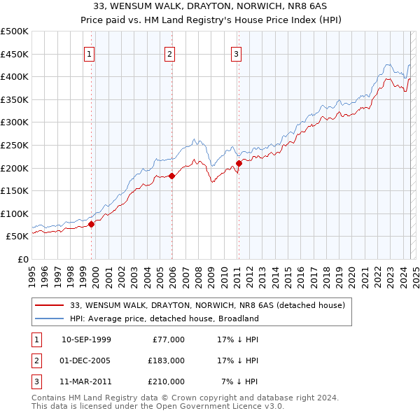 33, WENSUM WALK, DRAYTON, NORWICH, NR8 6AS: Price paid vs HM Land Registry's House Price Index