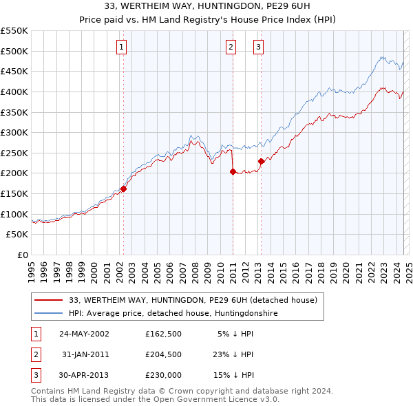 33, WERTHEIM WAY, HUNTINGDON, PE29 6UH: Price paid vs HM Land Registry's House Price Index