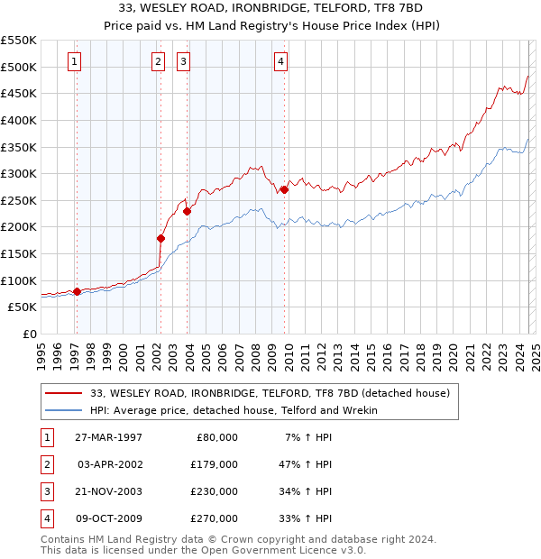 33, WESLEY ROAD, IRONBRIDGE, TELFORD, TF8 7BD: Price paid vs HM Land Registry's House Price Index