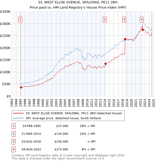 33, WEST ELLOE AVENUE, SPALDING, PE11 2BH: Price paid vs HM Land Registry's House Price Index