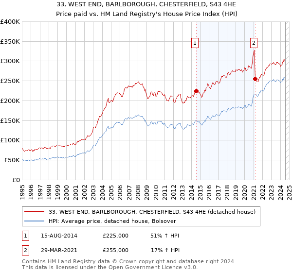 33, WEST END, BARLBOROUGH, CHESTERFIELD, S43 4HE: Price paid vs HM Land Registry's House Price Index