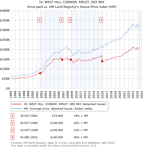 33, WEST HILL, CODNOR, RIPLEY, DE5 9RX: Price paid vs HM Land Registry's House Price Index